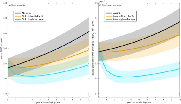 Depressing graph shows removing plastic isn't that effective