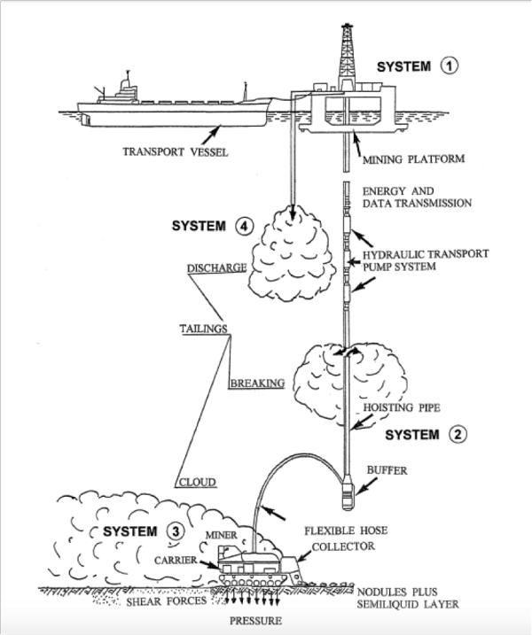 The polymetallic-nodule mining concept taken from Oebius et al 2001.