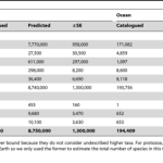 New Innovative Estimate of Total Marine Species